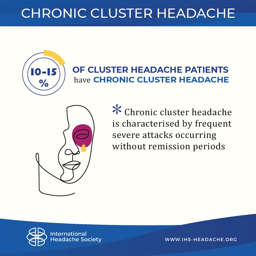 ihs_official's tweet photo. Up to 2 in 10 people with #ClusterHeadache have chronic cluster headache, with persistent attacks for more than a year without remission, or remission lasts less than three months. #ICHD3 @EANeurology @AANmember @ahsheadache @MigraineTrust @amfmigraine @OUCH_UK @UK_headache https://t.co/eq8Ji8P2Qu