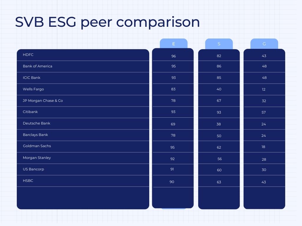 PermutableAI's tweet photo. A look at the role of #ESG in the #SVBBank collapse - as this peer comparison shows there needs to be widespread scrutiny of #governance across the #finance industry. 

https://t.co/AYkH9BRTRU

#SVBCrash #SVBCollapse https://t.co/3EkOOOyjfE