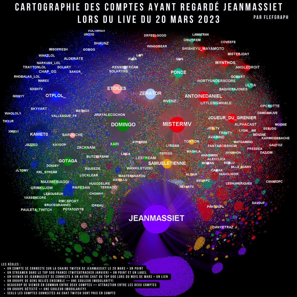 Hier <a href="/JeanMassiet/">Jean Massiet</a> a convaincu plusieurs dizaines de milliers de personnes à regarder l'Assemblée National.

J'étais curieux alors petite carto :
- Des gens qui se sont connectés chez lui hier
- Des streamers que ces gens ont regardés pendant le mois de Mars