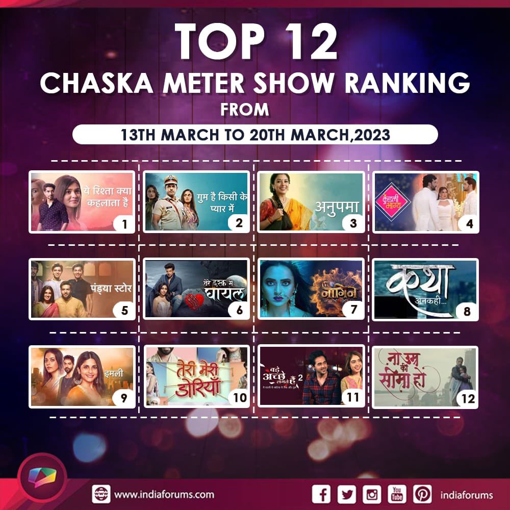 indiaforums's tweet photo. #ChaskaMeter : The Chaska Meter ranking of the week is here ! Has your favourite show made it to the list?

#Anupamaa #PandyaStore #GHKKPM #YRKKH #KathaAnkahee 
#TeriMeriDoriyaann #Naagin6 #NaUmraKiSeemaHo #KumkumBhagya #BALH2 #TereIshqMeinGhayal #Imlie

https://t.co/PeHegKKoaW https://t.co/bS7jyLqimw