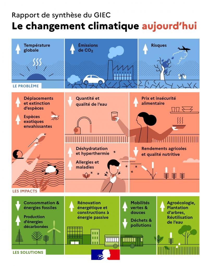 Le #GIEC vient de sortir son 6e rapport.
C'est toujours aussi alarmant, la catastrophe climatique est toujours d'actualité...

↪️ecologie.gouv.fr/publication-du…