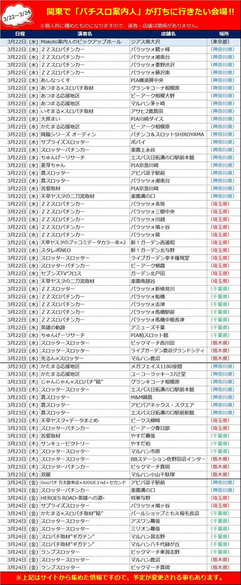 📈明日Makoto案内人狙い🖍
~関東編~
3/22(水)スロ本命ホール…
💮アサヒ2鹿島田
⚠️マルハン新宿東宝ビル
⚠️ジアス南大沢
⚠️楽園アメ横
⚡️アビバ逗子駅前
⚡️パラッツォ湘南台
🆙ミリオン高円寺22号
🆙パラッツォ葛西
🆙コンサートホール成増2
🆙アミューズ千葉
🆙マルハン筑西
🆙キコーナひたちなか