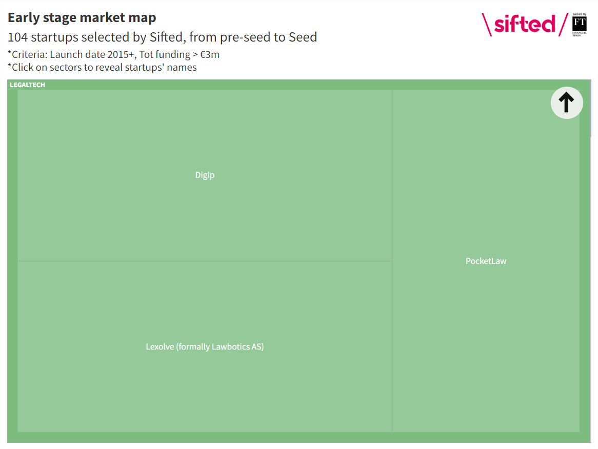 digip_protects's tweet photo. We are happy to be selected by Sifted as one of the 3 legaltech startups to watch! Overall, 104 startups were selected from Nordics, one of the Europe's leading startup hubs. 

Read the whole market briefing from Sifted here: https://t.co/OzSku6tdo0

#Startup #Legaltech #Growth https://t.co/ob5bgu5JBk