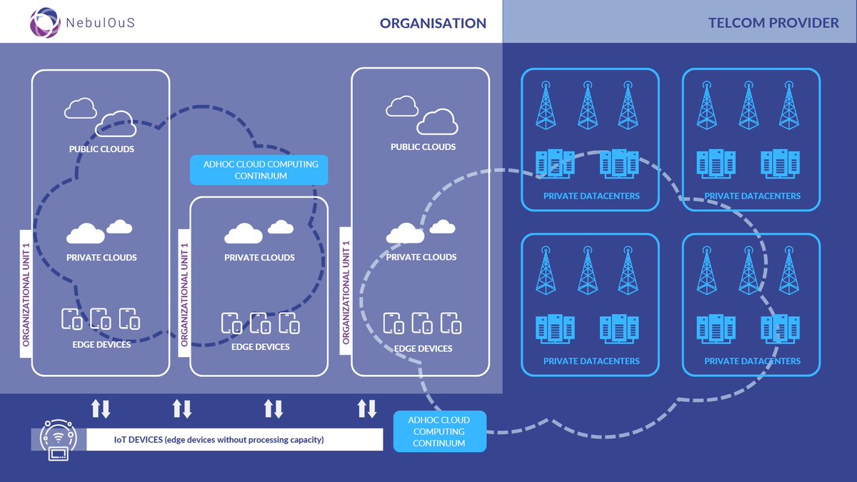 NebulOuS solution will manage hyper-distributed applications with consideration of the full life-cycle support of #edge and #cloud resources 👇
#HorizonEurope #cloudcontinuum #innovation