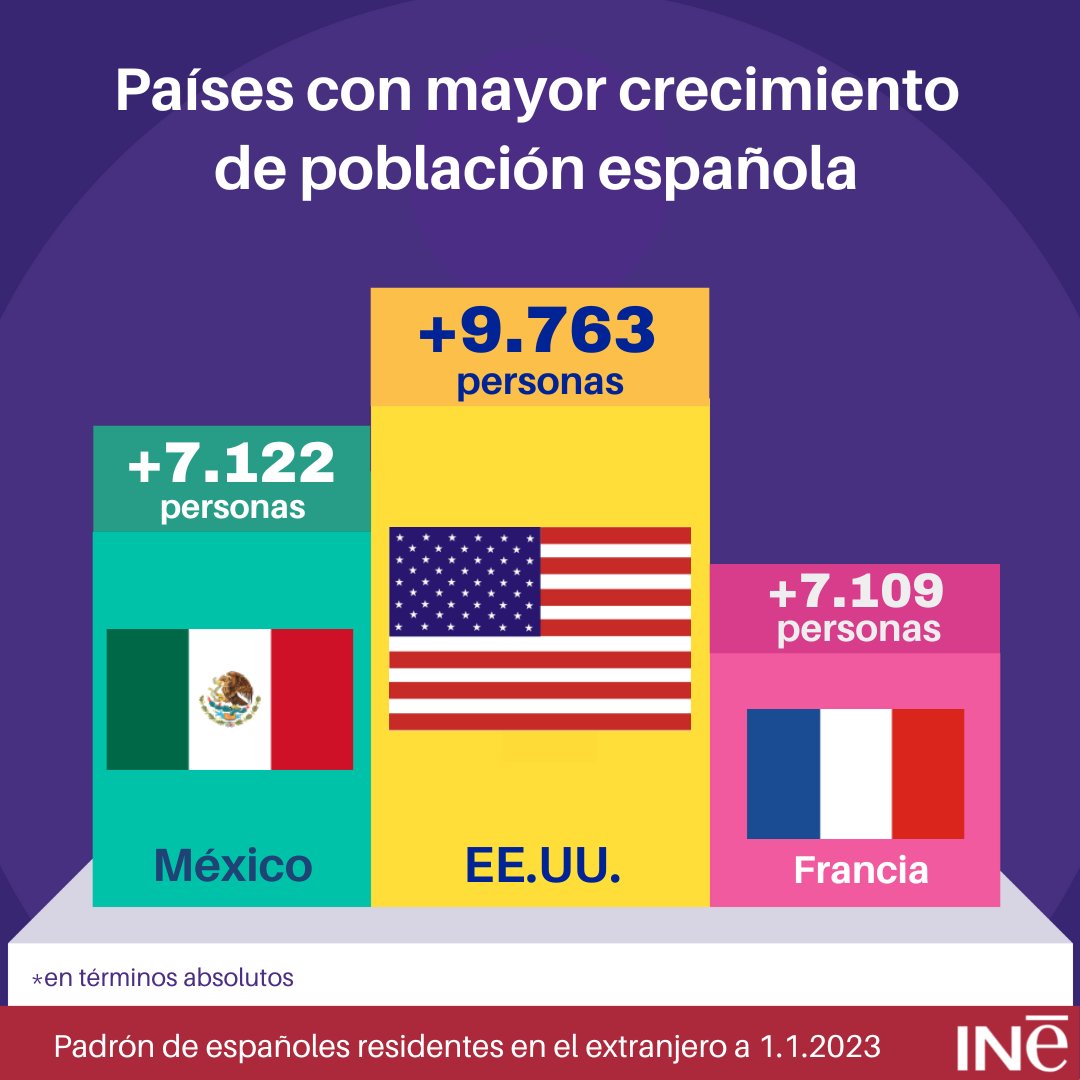 📈 Publicado el Padrón de Españoles Residentes en el Extranjero de <a href="/es_INE/">INE España</a> 

👉 Aumenta en 1,7% el número de españoles residentes en el exterior

🌎 EE.UU., México y Francia son los países con mayor incremento de población española

Más info 👇
inclusion.gob.es/web/cartaespan….