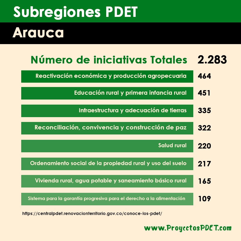 ProyectosPdet's tweet photo. 2.283 Iniciativas PDET en la Subregión de ARAUCA https://t.co/ae84eH5lem