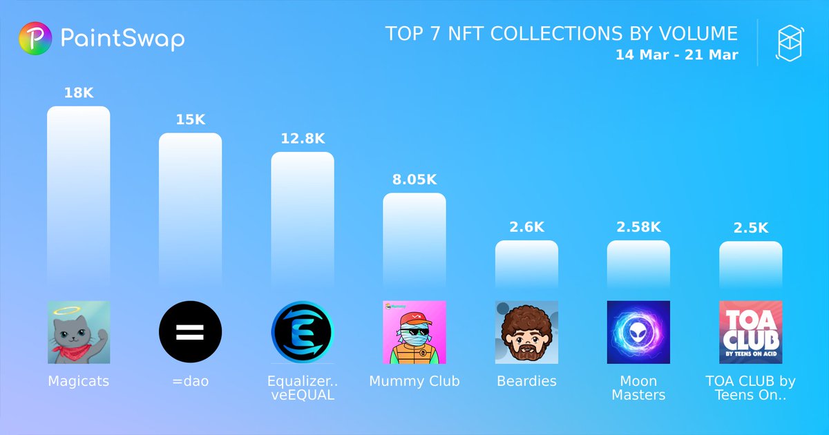 Top #nft volume collections from:
🥇 <a href="/SpookySwap/">SpookySwap💥</a> - 18K
🥈 @equalpunksDAO - 15K
🥉 <a href="/equalizer0x/">Equalizer 🌊</a> - 12.8K
#4 <a href="/mummyftm/">Mummy Finance</a> - 8.05K
#5 <a href="/paint_swap/">paintswap</a> - 2.6K
#6 <a href="/moon_masters/">aaron puig</a> - 2.58K
#7 <a href="/teensonacid/">TEENSONACID</a> - 2.5K

14 Mar - 21 Mar #fantom $FTM