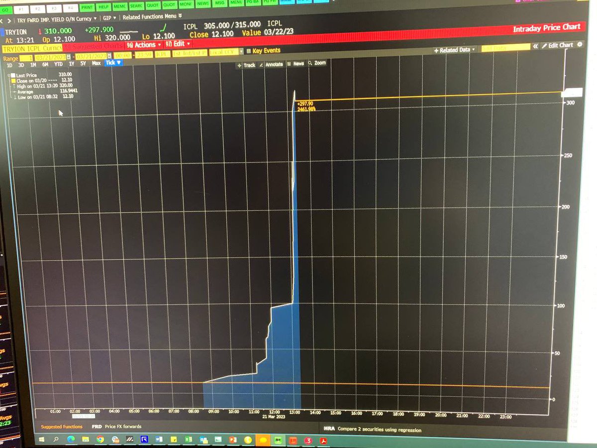 TL gecelik implied faiz %300 üzerine çıktı. Şimdilik geçici olması umuluyor.