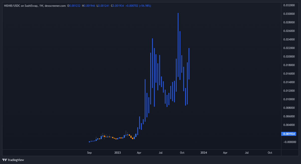 This <a href="/NitroShiba/">NitroShiba (💙,🧡)</a> chart will be the sight for many #Arbitrum low caps the rest of this year 👀

tradingview.com/x/lVM6vKOl/

$NISHIB is one of my top contenders during #ARBSZN