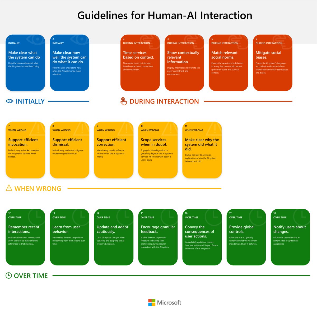 101babich's tweet image. Guidelines for Human-AI interaction

A set of 18 generally applicable best practices for designing human-interaction with AI-based products and features. 

📷: @Microsoft