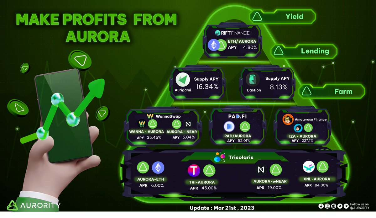 Aurority_com's tweet photo. 💁‍♀️How to make more profit from $AURORA?

💯Currently, with $AURORA being gradually popular in projects, you will have many ways to generate profits with attractive profits

✅Yield on @RiftFinance 
✅Lending on @aurigami_PLY & @BastionProtocol  
✅Farm on @wannaswapamm, @trisolarislabs, @pad_finance, and @AmaterasuFi 

💢Don't miss out on these exciting opportunities, experience them now

#Aurora #Aurority #APY #APR #Yield #Lending #Farm