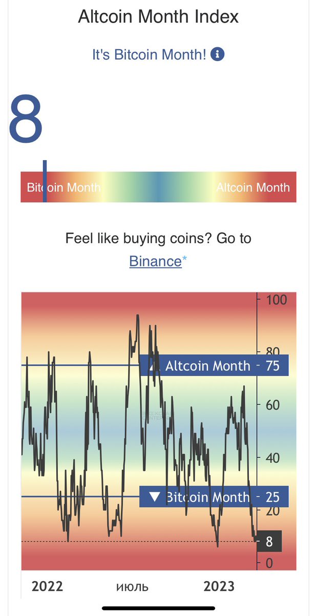 kazakglow's tweet photo. Индекс сезонности рынков
Сейчас : сильный биткоин сезон #crypto #btc #eth #nft #web3 #bitcoin #blockchain https://t.co/rPyXE4R9MM