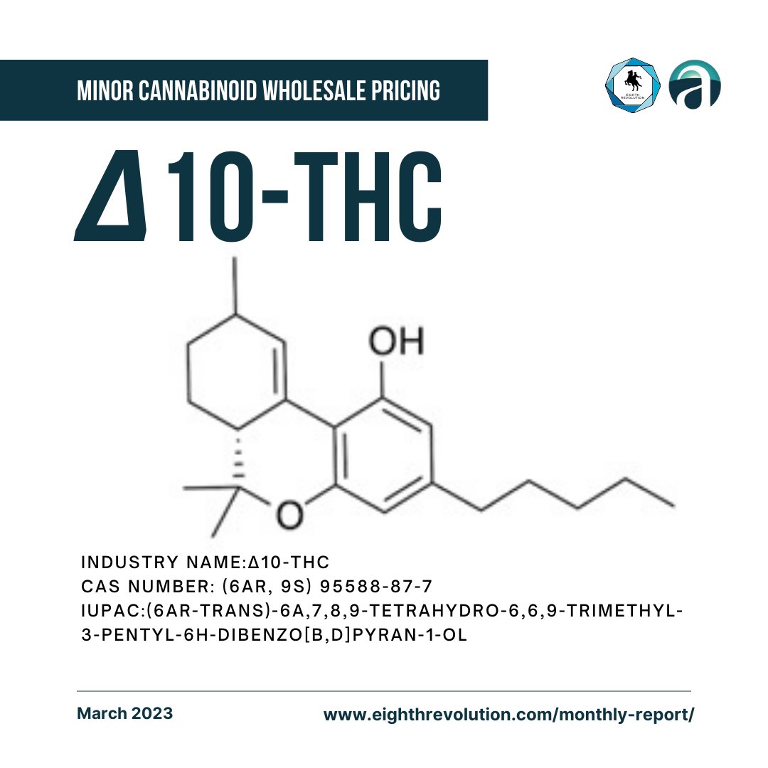 8threvolution's tweet photo. Here's the latest Minor Cannabinoid Wholesale Pricing for the month of March.
Grab our March 2023 Cannabinoid Playbook
https://t.co/u8ozN5Qn7k
#Cannabinoid #Playbook #Cannabis #CannabisCommunity #CannabisIndustry #cannabissociety #cannabinoidpricing #8THC #9THC #10THC #THCA https://t.co/aJBoGT6qiW
