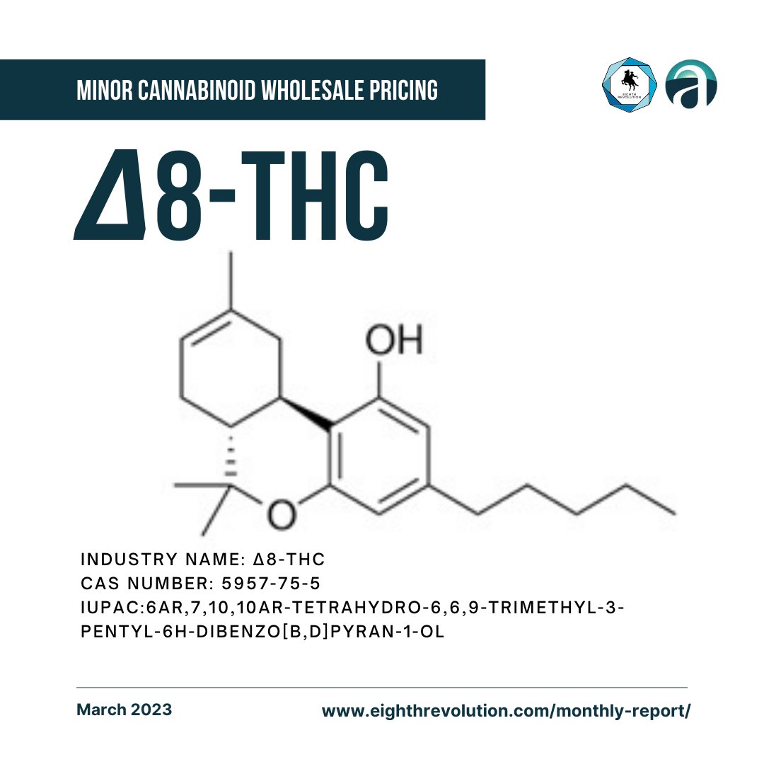 8threvolution's tweet photo. Here's the latest Minor Cannabinoid Wholesale Pricing for the month of March.
Grab our March 2023 Cannabinoid Playbook
https://t.co/u8ozN5Qn7k
#Cannabinoid #Playbook #Cannabis #CannabisCommunity #CannabisIndustry #cannabissociety #cannabinoidpricing #8THC #9THC #10THC #THCA https://t.co/aJBoGT6qiW