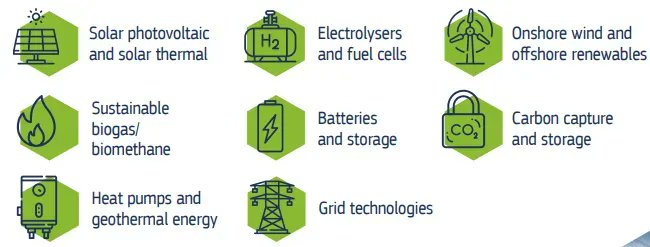 Exciting news for the EU's net-zero future! The Act will strengthen net-zero technologies manufacturing, create better conditions for projects, and accelerate progress towards climate targets.

Learn more > bit.ly/40g1sRe @DigitalEU via @antgrasso #DigitalEUAmbassador