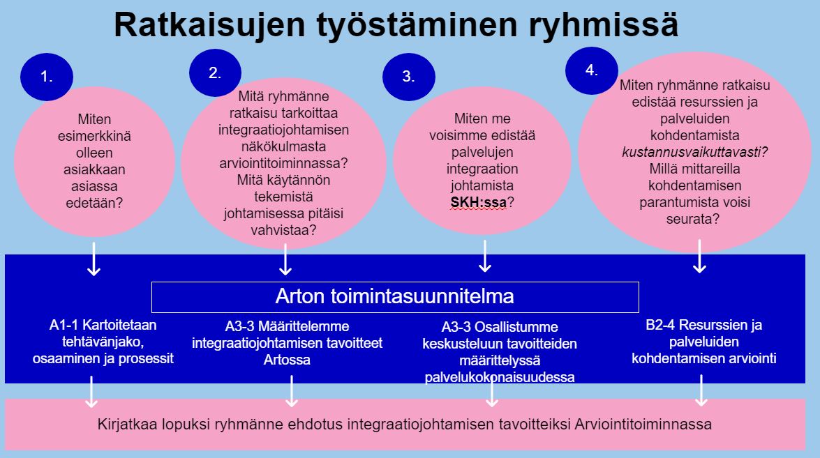 soili's tweet photo. Arviointitoiminnan esihenkilöiden ja asiantuntijoiden kehittämispäivässä pohdimme integraatiojohtamista ja määrittelemme mitä voimme osaltamme tehdä integraation varmistamiseksi #sote #integraatio #yhteinentyö https://t.co/vZIaRMxHHl