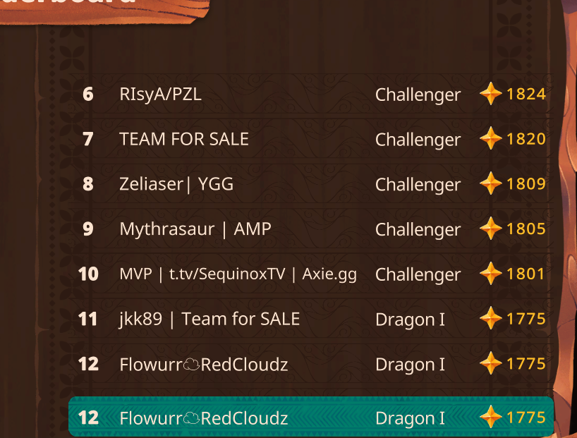 manage to enter top 15, will try for top 10 later!