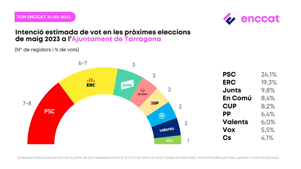 enccat's tweet photo. Enquesta d’intenció estimada de vot en les properes eleccions a l’Ajuntament de Tarragona.
El @PSCTarragona guanyaria les eleccions. https://t.co/ExCZiw71rk