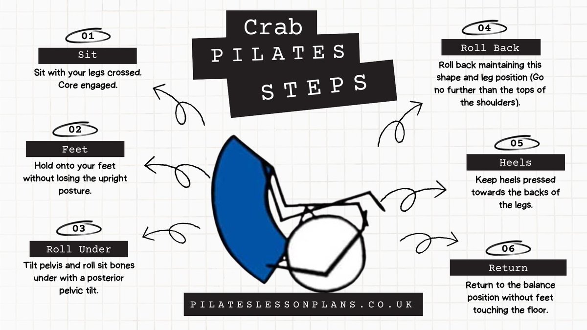 yogalessonplans's tweet photo. How To Teach Crab Joseph Pilates Exercise In 6 Steps + Free Downloadable Infographic https://t.co/OlC5dP8Cwg #pilates #josephpilates #josephpilatesexercises #crabpilatesexercise https://t.co/qRTAvdBP8I