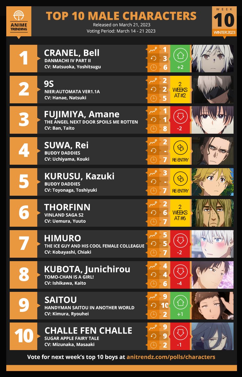 Top 10 Anime of the Week 10  Fall 2022 Anime Corner  ranime