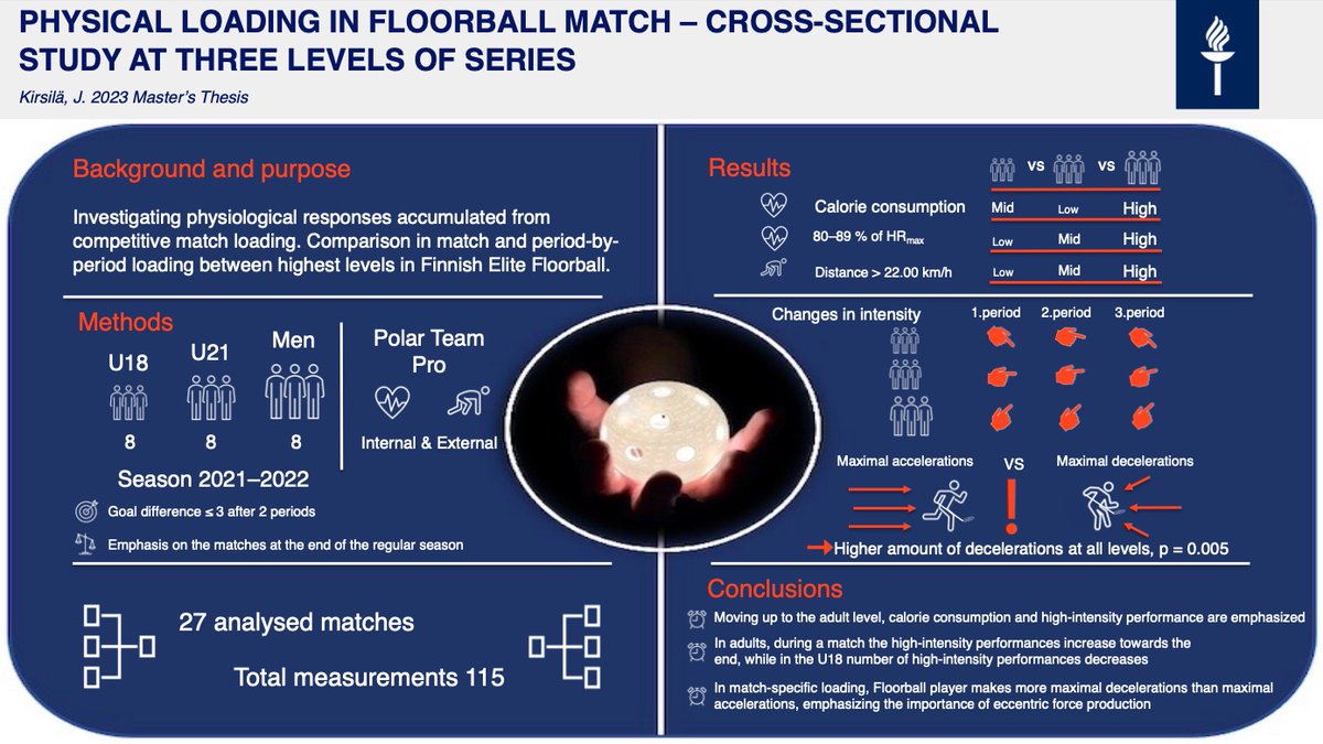 Interested about physical demands in floorball? Here's a cross-sectional study from Finland's 3 highest levels. Conducted in co. w/ <a href="/JYUBiolPA/">Biology of Physical Activity</a>  <a href="/Salibandyfi/">Salibandy.fi</a> <a href="/KIHUFinland/">KIHU</a> <a href="/Eerikkila/">Eerikkilä Sports Ins</a> &amp; <a href="/Varala_TestLab/">Marko Haverinen</a> 

Full text: jyx.jyu.fi/handle/1234567…

#floorball #salibandy #innebandy #unihockey