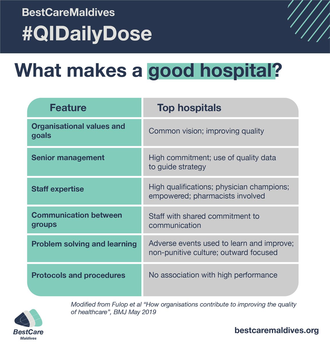 DrFSaeed's tweet photo. #QIDailyDose Top hospitals have a vision to improve quality, use quality and safety data to guide strategy, and use adverse events to learn and improve in a non-punitive culture. Interestingly, policies and procedures have no effect. 
#LeadingQI in #Maldives @BestCareMV https://t.co/swS2NnHi4V