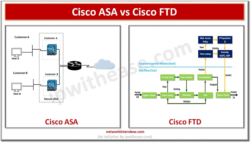 NETWORKINTERVI1's tweet image. Cisco ASA vs Cisco FTD: What is the difference between Cisco ASA &amp;amp; Cisco FTD - 
networkinterview.com/cisco-asa-vs-c…
The Cisco Firepower Threat Defense (FTD) and Cisco Adaptive Security Appliance (ASA) are two types of security appliances that provide various features and capabilities to...