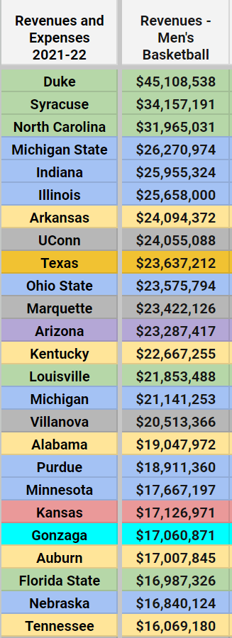 Top Men's Basketball Revenues 2021-2 per EADA

Top 15 (in Millions):
Duke-$45
Syracuse-$34
UNC-$32
MichSt-$26
Indiana-$26
Illinois-$26
Ark-$24
UConn-$24
Texas-$24
tOSU-$24
Marq-$23
Arizona-$23
Kentucky-$23
Louisville-$22
Mich-$21

https://t.co/X539fwK0Dn

Top 25 in graphic below https://t.co/X0DjXfAjPy