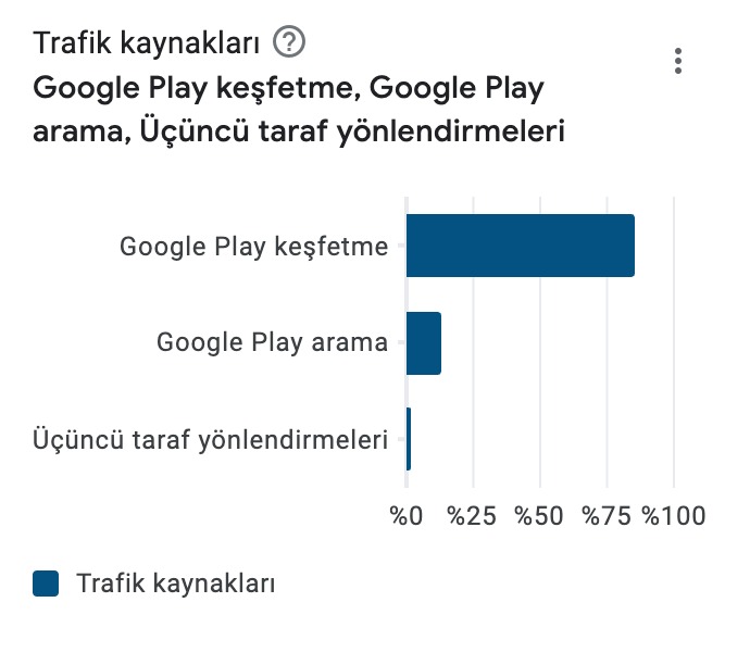 Google muhtemelen uygulamayı öne çıkardı fakat nerede öne çıkardığını öğrenmenin bir yolunu bulamadım.  Yok mu bunun bir yolu acaba