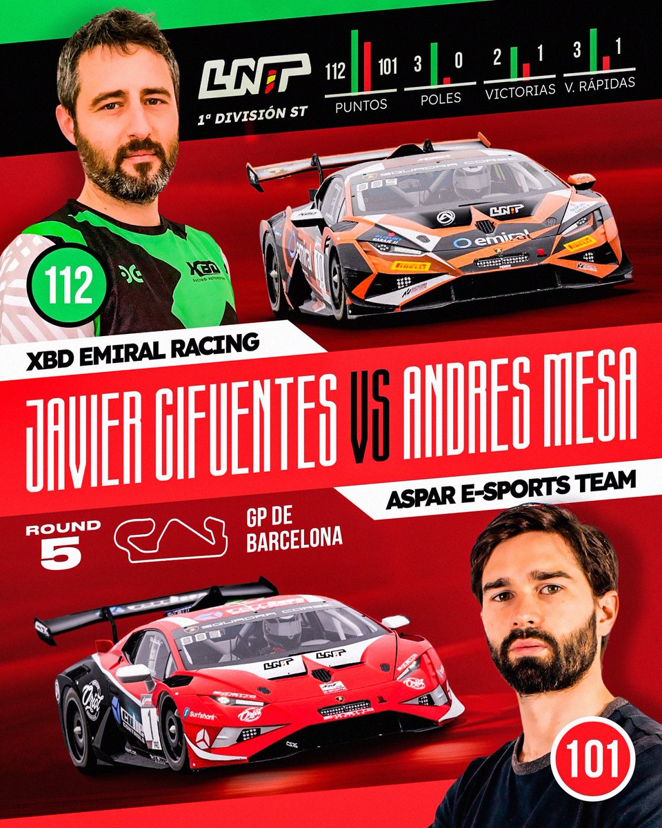 🔊LNT

Este domingo en directo a las 20:00 la final de la segunda temporada con muchas cosas en juego, una de ellas el campeón 

<a href="/Zyfu68/">Javier Cifuentes</a> 🆚 <a href="/Andr3s_Mesa/">Andrés Mesa</a> 

youtube.com/live/AWS_a81Di…

#esports #simracing #beACC #AssettoCorsaCompetizione