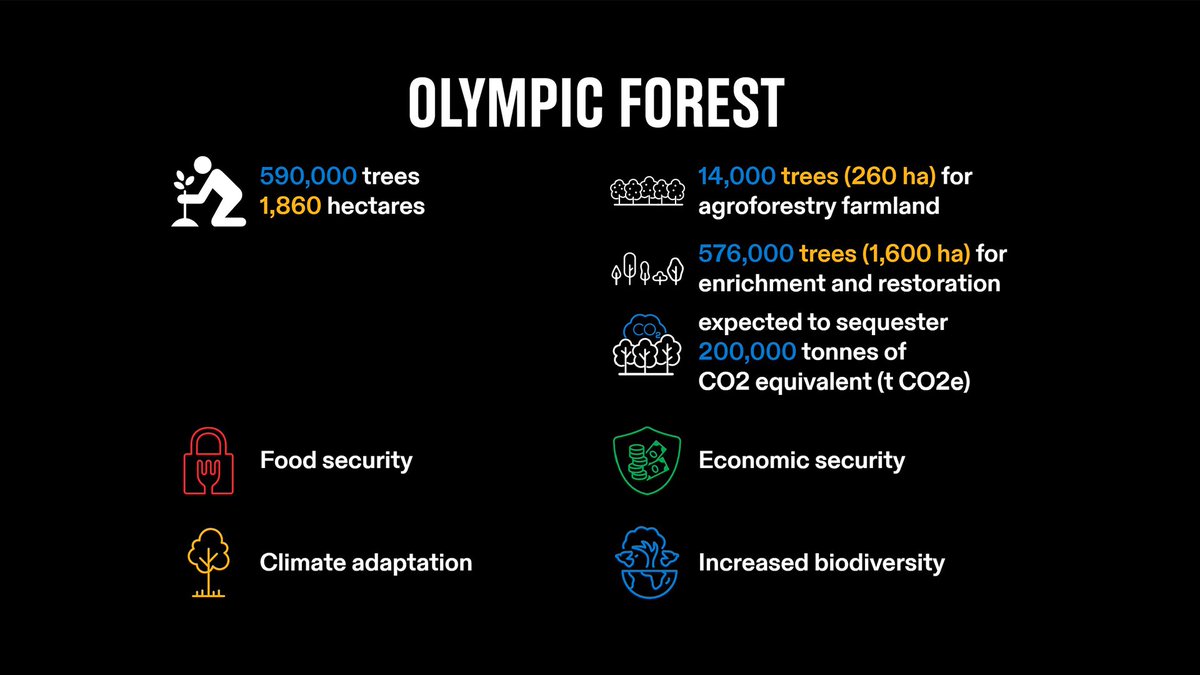 72,505🌳trees planted in just 2⃣ years
600,000 trees in 9⃣0⃣ villages is the target

To mark #IntlForestDay we look at the success of the #OlympicForest programme in remote, rural areas of Mali and Senegal.⬇️

olympics.com/ioc/news/fight… | #ForestDay #ClimateChange