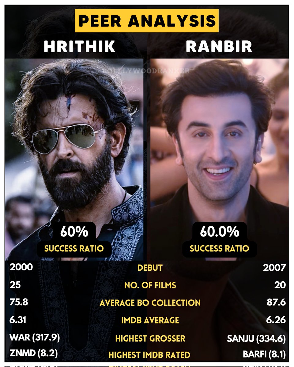 Analysing the stats of #HrithikRoshan & #RanbirKapoor

Arguably, two of the most versatile actors of the Hindi Film Industry. While #Ranbir has been tasting success in recent times, #Hrithik's comeback is eagerly awaited

#BRPosts #BRAnalysis #BRPeerAnalysis