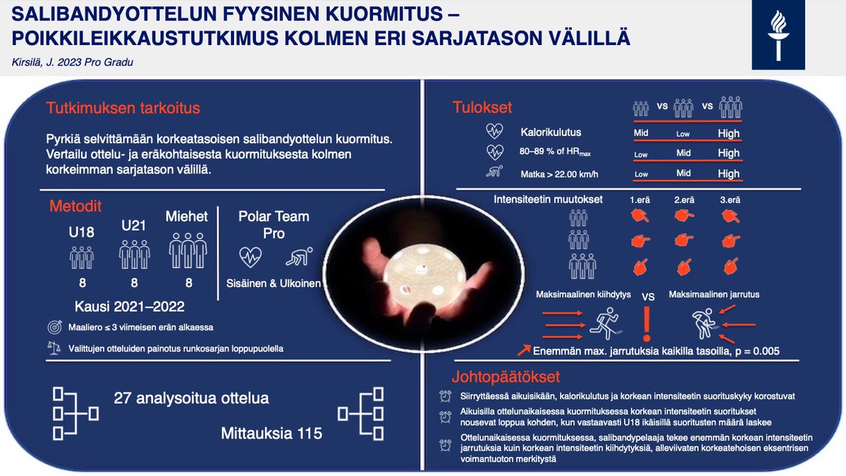 Salibandyottelun fyysinen kuormitus. Poikkileikkaustutkimus 3 korkeimman sarjatason välillä. Toteutettu yhteistyössä <a href="/JYUBiolPA/">Biology of Physical Activity</a> <a href="/Salibandyfi/">Salibandy.fi</a> <a href="/KIHUFinland/">KIHU</a> <a href="/Eerikkila/">Eerikkilä Sports Ins</a> &amp; <a href="/Varala_TestLab/">Marko Haverinen</a> 

Koko teksti (engl.): jyx.jyu.fi/handle/1234567…

#salibandy #fliiga