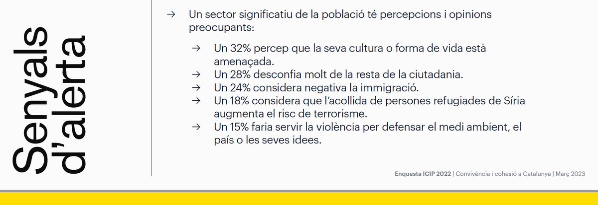 ICIPeace's tweet image. L&apos;#EnquestaICIP2022, coordinada per @bpberta, s&apos;ha fet a partir de 2.000 entrevistes, l&apos;octubre de 2022. És el quart sondeig de l&apos;ICIP sobre #convivència i el tercer que inclou la #polarització ideològica i emocional.

📄Tots els detalls aquí: icip.cat/wp-content/upl…
