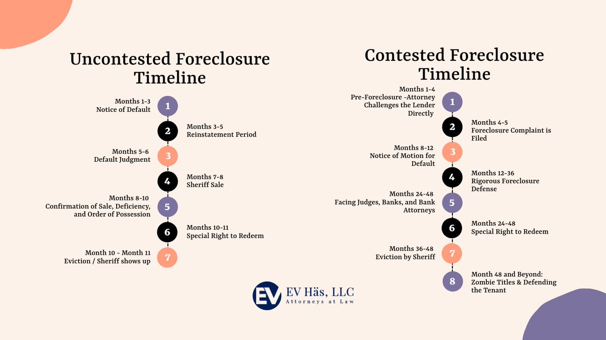 If you are facing a #foreclosure and need more time to try and save your property, our Chicago #foreclosuredefense attorneys may be able to help. Schedule your free case review by calling (312) 775-0980.
foreclosuredefenselawoffice.com/legal-services…