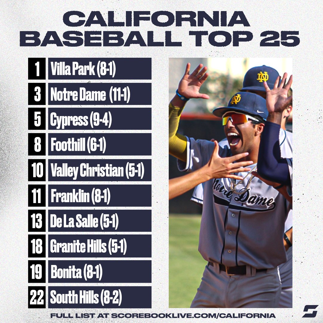 New ⚾️ top 25 👀 Full list 👉news.scorebooklive.com/california/202… @SMCHSBaseball @GahrBaseballl @Etiwandabasebll @AMHSAthletics @BaseballWhitney @CdM_Baseball @hwbaseball @Paly_Baseball @GraniteHillsBB @Bonita_Baseball @LCCMavs @goRBbaseball @MDHS_Baseball @JSerraLionsBB