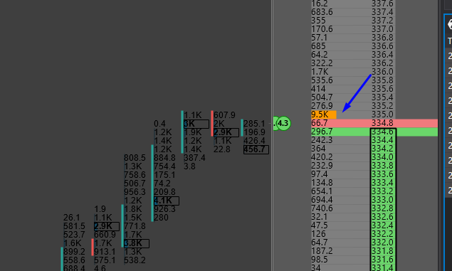 Yuriy_Biko's tweet image. $BNB big sell limit order 9.5k coins at $335 🚨

if the price breaks up - such a level could become a good support 

or resistance if fails

#binance #bnb