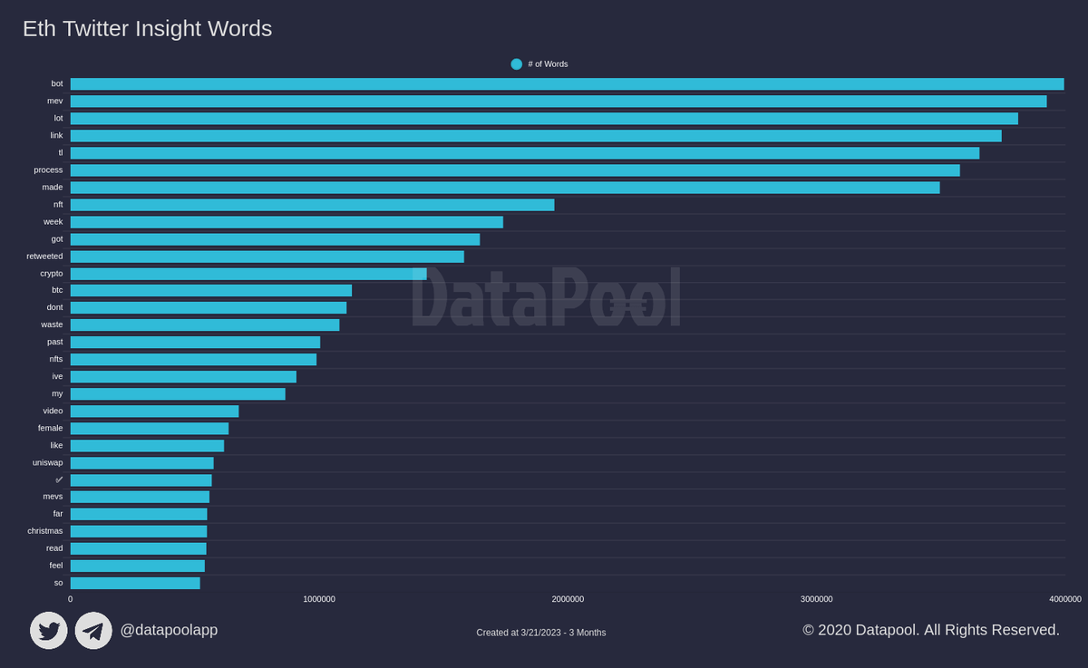 datapoolapp's tweet photo. Eth Twitter Insight Words 

Last 3 Months
#btc #bitcoin #cryptocurrency
More Detail
👉https://t.co/pB0wYdxVAH https://t.co/pKuShsDpNJ