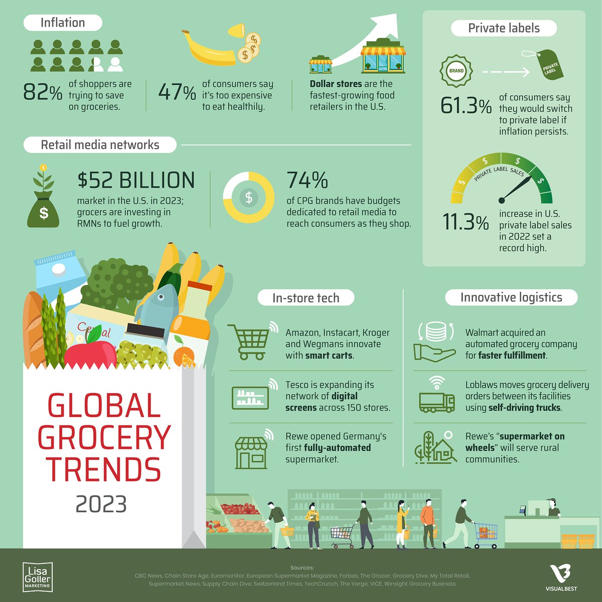 LisaGollerMktg's tweet photo. 2023’s top #grocery trends include:

🍎 #Retail #media networks
🍊 #Privatelabel
🍌 Automation

Spectacular #infographic design by Santosh Kushwaha @visualsbest   

https://t.co/RXTstYhcsk ... #ecommerce #CPG #FMCG #inflation #tech #CX https://t.co/CkRxPyDbnf