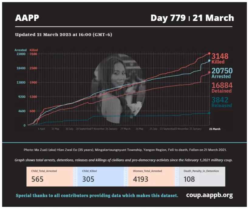 aapp_burma's tweet photo. DAILY UPDATE 21/03/23 DAY 779

3,148 killed (+2)
20,750 total arrested (+47)
16,884 still detained (+47)

brief https://t.co/aPNZlNCfRW

total arrested https://t.co/p0jxeNOAHS
still detained https://t.co/z2M1vad8Zx
killed https://t.co/Qp1eDlO4Se
released https://t.co/sEbb7u2aLs https://t.co/z4VocyzS2x