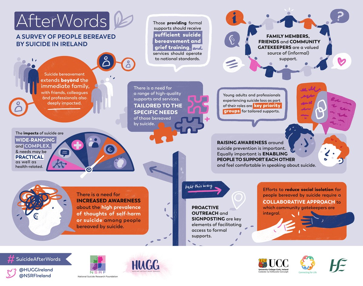 ▶️What are the implications of the findings for suicide bereavement supports?

This week @NSRFIreland and @HUGGIreland are excited to share the learnings from a workshop with service providers and planners

#SuicideAfterwords #ConnectingforLife

(2/2)