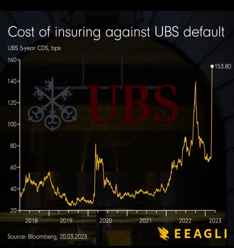 SamuelJJack2's tweet image. #UBS 5yr Credit Default Swaps after acquiring #Credit_Suisse 

Highest since they were involved in the #Libor scandal 😂😂😂