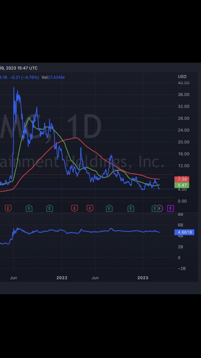simulationchess's tweet photo. AMC’s currently OBV is 4.8 billion. “OBV measures buying and selling pressure as a cumulative indicator that adds volume on up days and subtracts volume on down days.” The float is 515 million. We have had about about 9.5x the float in buying pressure. Yet we went from $77-3.70. https://t.co/YGh594nSaH