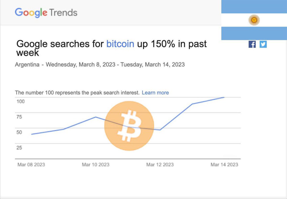 techconcatalina's tweet photo. 🚨𝗨𝗟𝗧𝗜𝗠𝗢🚨 

Luego de que la #inflación en Argentina 🇦🇷 alcanzará un 100% por primera en 30 años. ���🚨

Las búsquedas 🔍 en Google sobre #Bitcoin AUMENTARON en un 150% 🥳

Los argentinos 🇦🇷 refugiándose en #Bitcoin 👏🏻🔥 https://t.co/YS7kHB2bPj