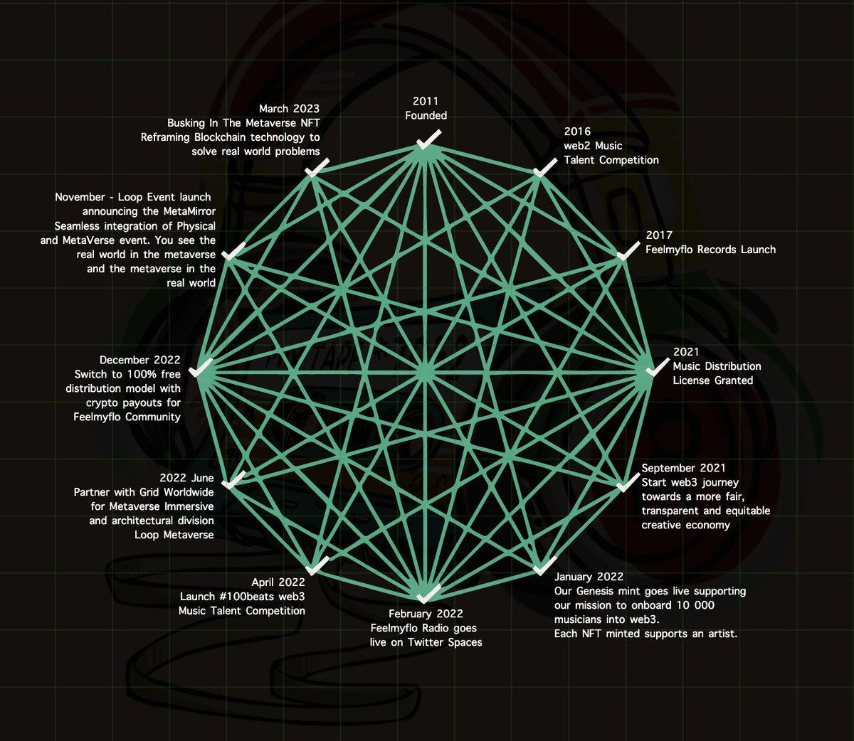 Andrew_Kyriacou's tweet photo. Trying to visually express the @feelmyflo_ ecosystem. This is kind of where we are #Web3 https://t.co/F361mO5Sj3