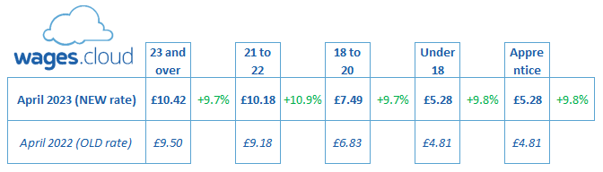 WagesCloud's tweet photo. N.M.W. increases from 1st April
If you're paying an hourly rate on a weekly rota, you will find our rota costing tools helpful https://t.co/xd3a9llnww
Need to save some money? Take a look at outsourcing your payroll and HR to us with 20% off!
#SmallBusinesses #payroll #wages https://t.co/aTkRsy7iWo