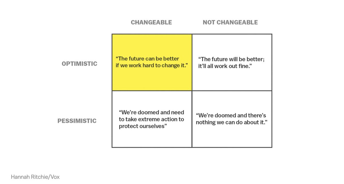 I wrote a new article for <a href="/voxdotcom/">Vox</a> on why we need the 'right kind of climate optimism'.

The people in the yellow box are the most effective in building a better world.

"Optimistic but dissatisfied is the road to progress."

vox.com/the-highlight/…