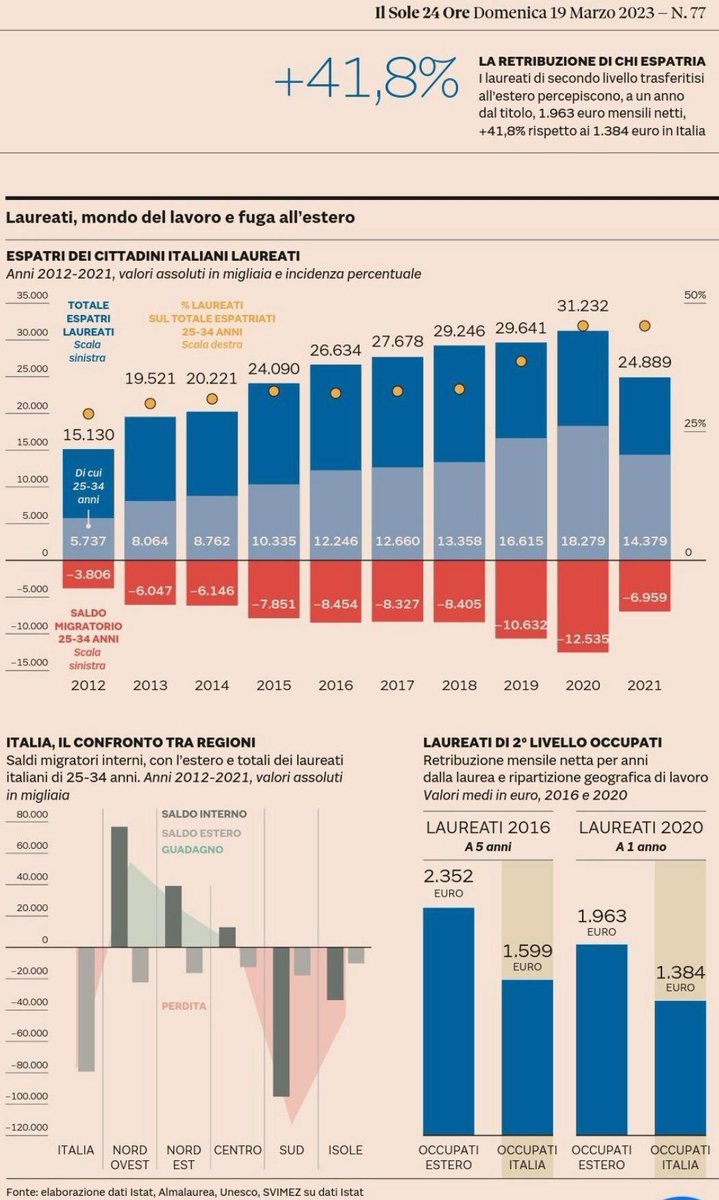 I laureati italiani emigrati all'estero guadagnano (a un anno dalla laurea) il 41,8% in più rispetto a quelli rimasti nel nostro paese, ricorda il <a href="/sole24ore/">IlSole24ORE</a>. 

Se si vuole parlare di calo demografico, si cominci a riflettere anche su questi dati del mondo del #lavoro in Italia.
