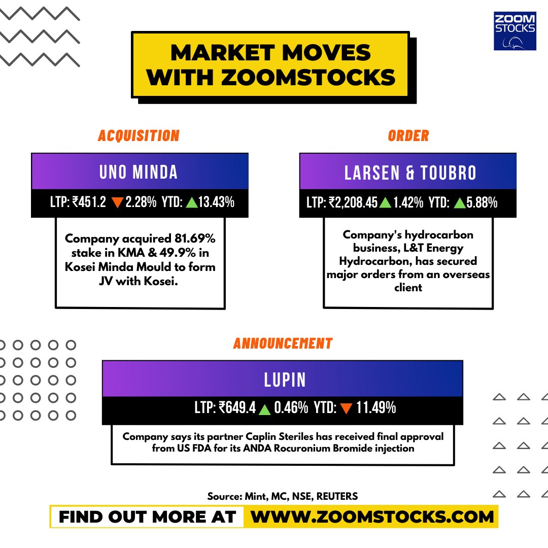 #MarketMovesWithZS

✦#UnoMinda acquired 81.69% stake in #KMA & 49.9% in Kosei Minda Mould to form JV with #Kosei
✦#Lupin says its partner #CaplinSteriles has received final approval from US #FDA for its ANDA Rocuronium Bromide injection

#Stockmarket #nseindia #BSE
