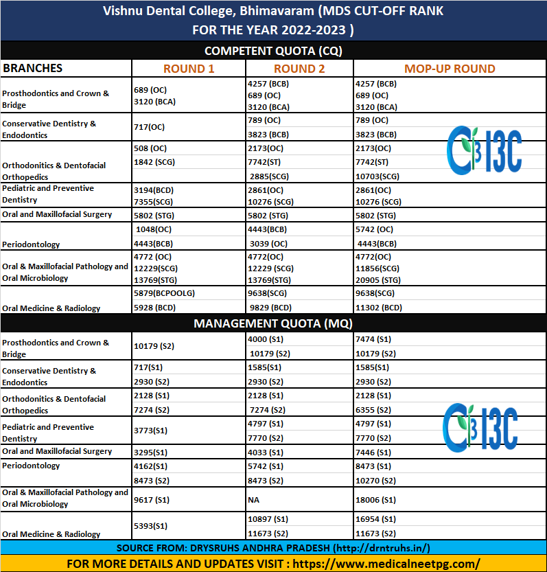#andhrapradesh- #Vishnudentalcollege, #Bhimavaram (#MDS #CUTOFF #RANK
FOR THE YEAR 2022-2023 ) #COMPETENTQUOTA (CQ) & #MANAGEMENTQUOTA (MQ) 
VISIT:medicalneetpg.com/college/vishnu… #neetmds2023postpone #neetmds #neetmds23 #neetmds2023 #dentaltwitter #dental #dentalcare #neetmds2022 #neet